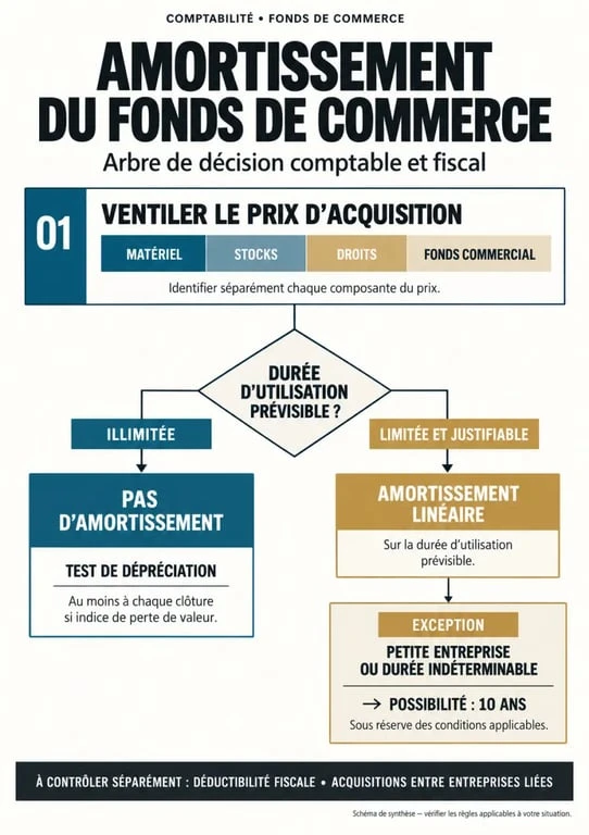 Infographie sur l'amortissement fonds de commerce et les règles du fonds commercial