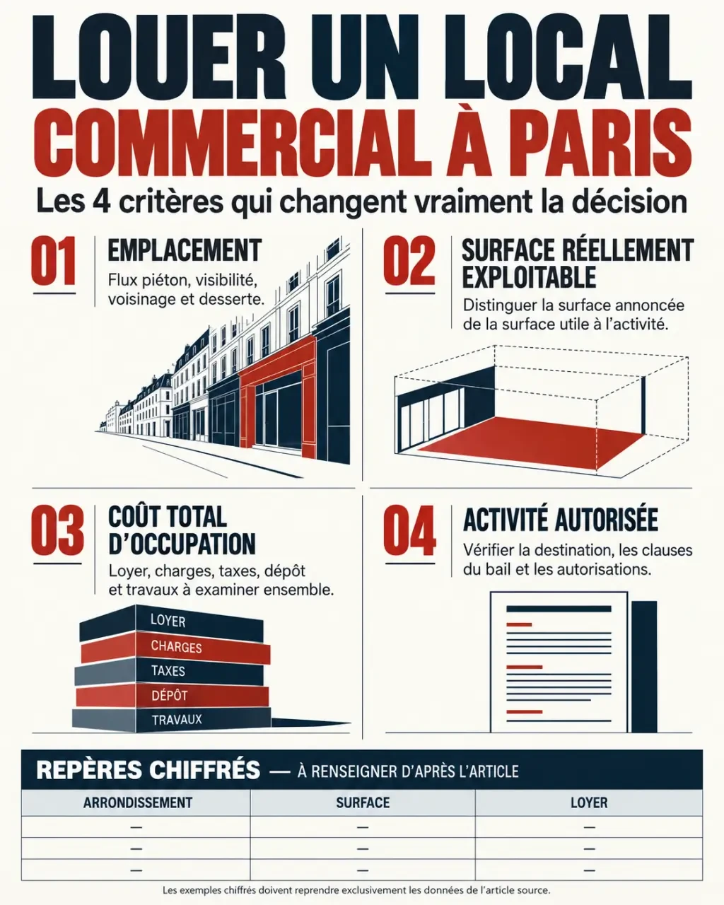 Infographie sur un local commercial à louer à Paris : surfaces, loyers et critères de comparaison