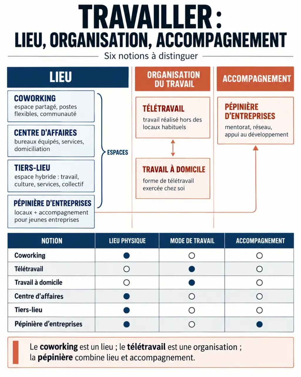 Coworking définition et comparaison avec le télétravail, le travail à domicile et les tiers-lieux